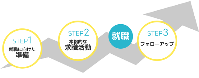 利用開始～就職～職場定着までの流れ