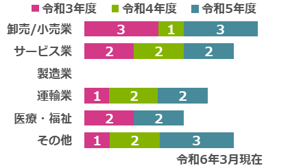 就労実績（平成31年4月1日現在）